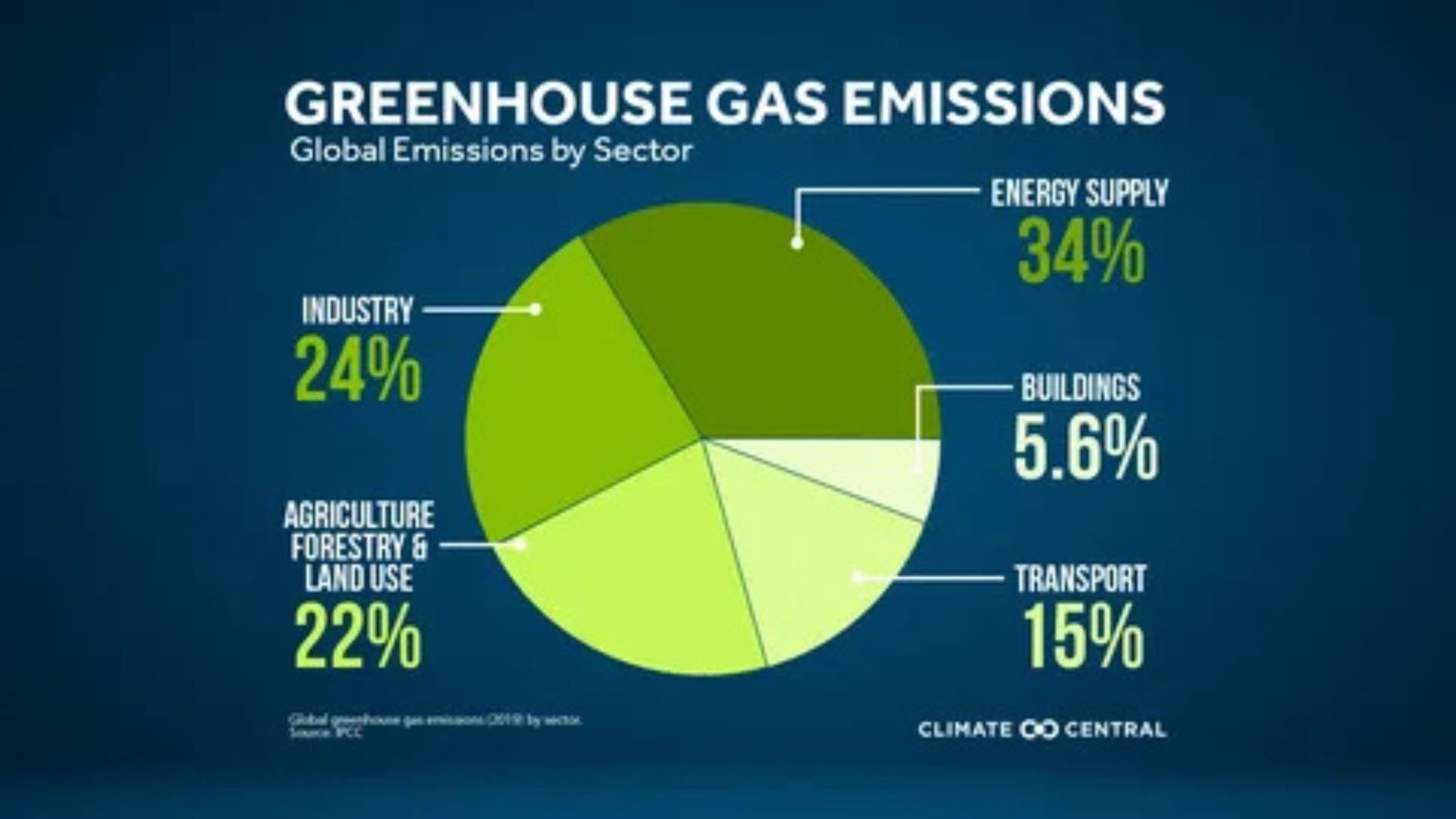 Emissions Growth: The Paradox of Cleaner Energy