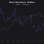 Bitcoin Buy Signal Faces Miner Selling Test